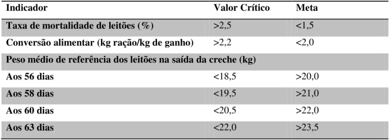 Tabela 2. : Valores críticos e metas na fase de creche.  