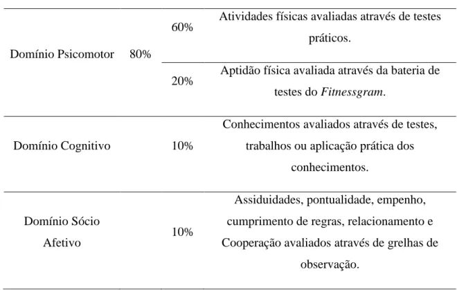 Tabela 1 Critérios da avaliação sumativa para o Ensino Secundário 