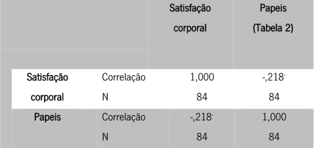 Tabela 5- Correlação de Spearman 