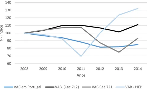 Gráfico 5. Evolução do valor acrescentado bruto em Portugal, no PIEP e nos Cae’s 712  e 721 