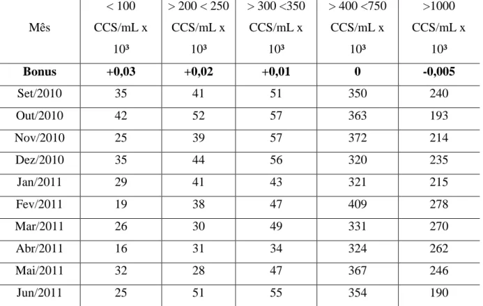 Tabela 3 - Quantidade de produtores que estão recebendo bonificações ou descontos  em relação à CCS  Mês  &lt; 100  CCS/mL x  10³  &gt; 200 &lt; 250 CCS/mL x 10³  &gt; 300 &lt;350 CCS/mL x 10³  &gt; 400 &lt;750 CCS/mL x 10³  &gt;1000  CCS/mL x 10³  Bonus  