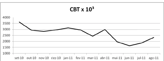 Gráfico 1 - Média de contagem bacteriana total/mês 
