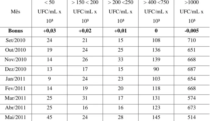 Tabela 2 – Quantidade de produtores que estão recebendo bonificações ou descontos  em relação à CBT  Mês  &lt; 50  UFC/mL x  10³  &gt; 150 &lt; 200 UFC/mL x 10³  &gt; 200 &lt;250 UFC/mL x 10³  &gt; 400 &lt;750 UFC/mL x 10³  &gt;1000  UFC/mL x 10³  Bonus  +