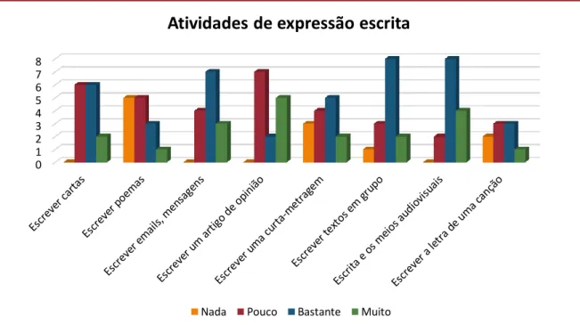 Gráfico 1: Opinião dos alunos sobre as atividades de expressão escrita realizadas nas  aulas de Inglês (questionário inicial) 