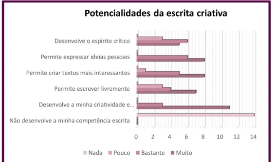 Gráfico 3: Opinião dos alunos de Inglês sobre as potencialidades da escrita criativa  (questionário inicial) 