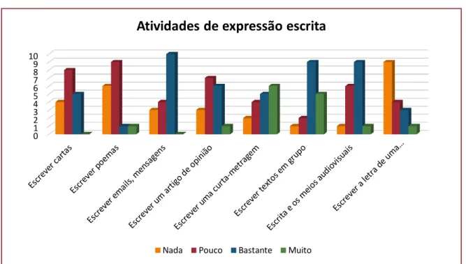Gráfico 4: Opinião dos alunos sobre as atividades de expressão escrita realizadas nas  aulas de Espanhol (questionário inicial) 