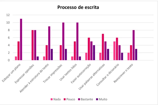 Gráfico 5: Estratégias de escrita utilizadas pelos alunos de Espanhol   (questionário inicial) 