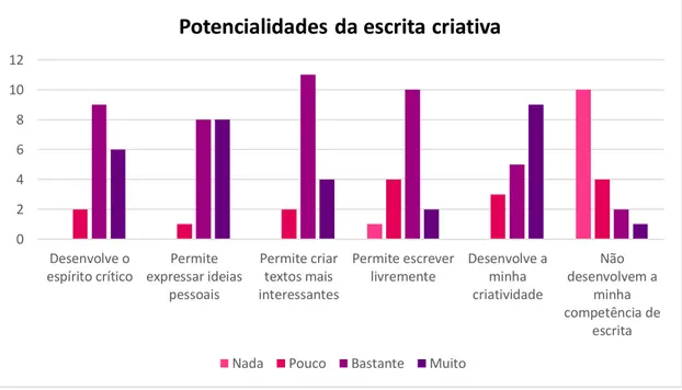 Gráfico 6: Opinião dos alunos de Espanhol sobre as potencialidades da escrita  criativa (questionário inicial) 