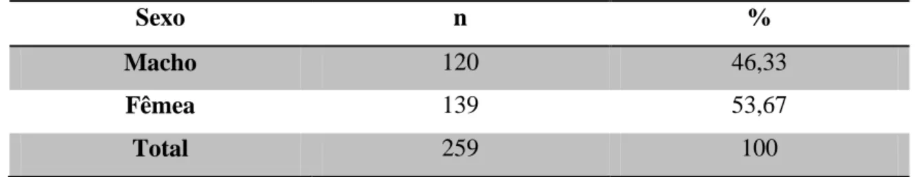 Tabela  4.  Frequência  (n)  e  porcentagem  (%)  dos  sexos  de  cães  com  diagnóstico  de  displasia coxofemoral, radiografados no período de julho de 2001 a julho de  2009