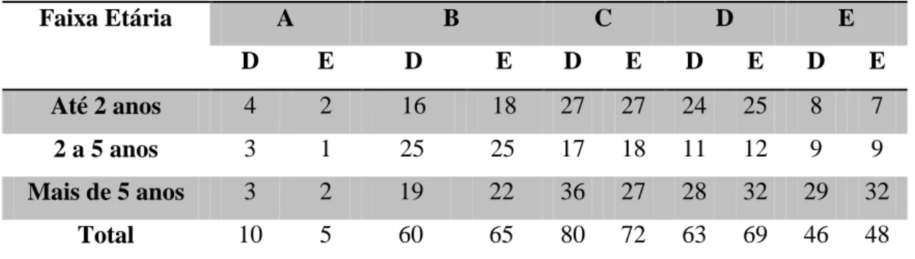 Tabela  7.  Graus  de  displasia  coxofemoral  em  cada  articulação  das  raças  de  cães  com  diagnóstico de displasia coxofemoral, radiografados no período de julho de  2001 a julho de 2009 UNESP/Jaboticabal, 2010