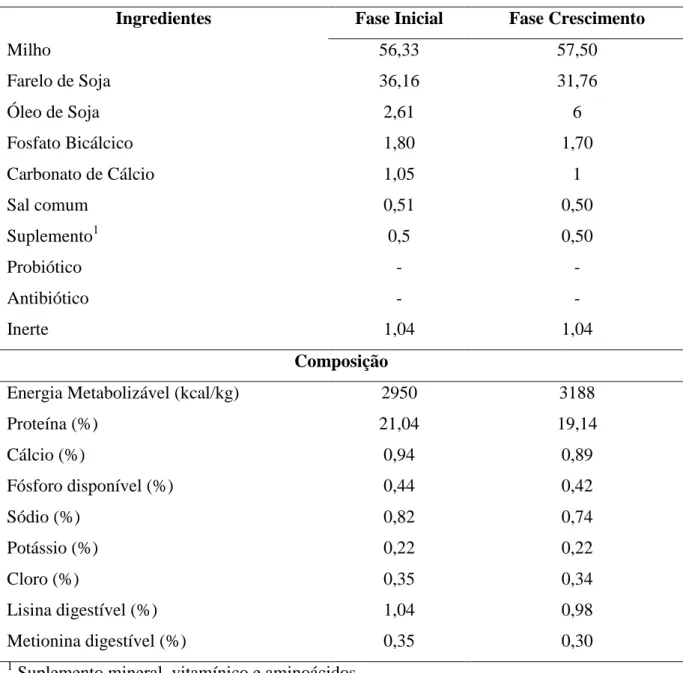 Tabela 1 – Composição das rações experimentais. 