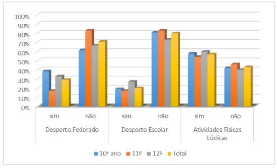 Figura 1- Tipo de Atividade Física fora da disciplina de Educação Física