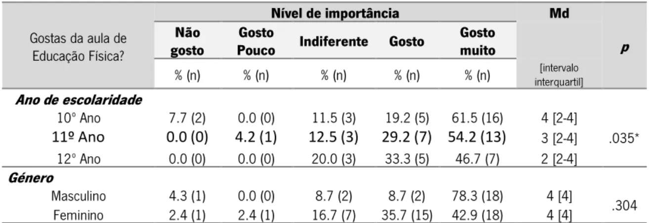 Tabela 2 – Nível de importância atribuído à disciplina de Educação Física 