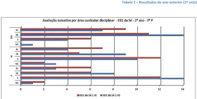 Gráfico 1 – Avaliação sumativa por área curricular (1º ciclo) 