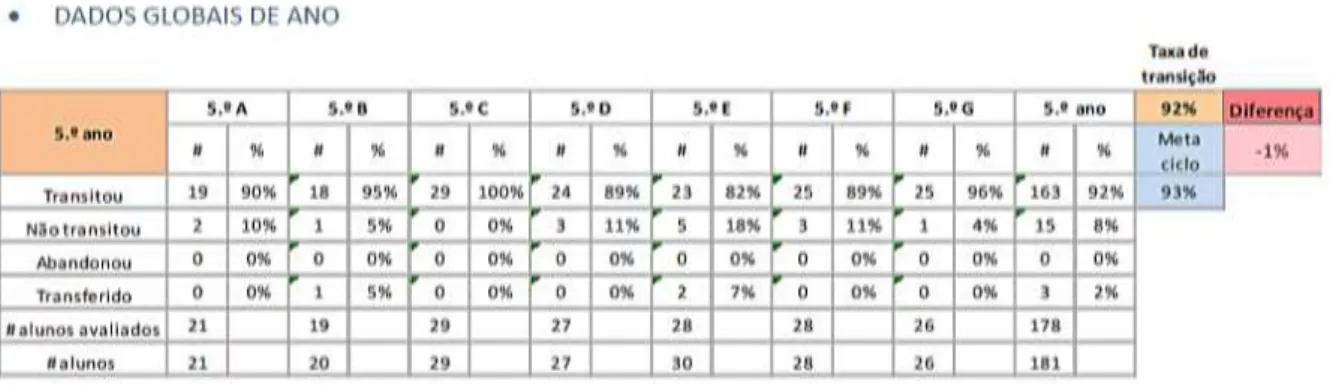 Tabela 7 – Dados globais de ano (2º ciclo) 