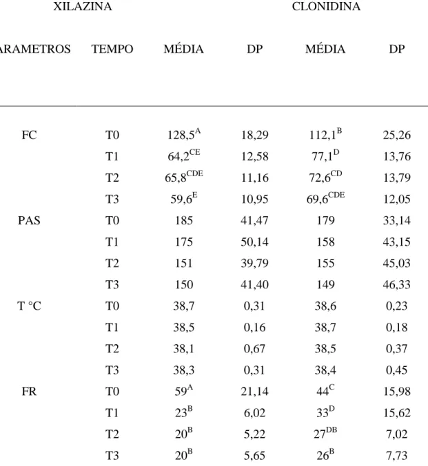 Tabela  1  –  Valores  médios  e  desvio-padrão  da  frequencia  cardíaca  (batimentos  por  minuto),  pressão  arterial  sistólica  (mmHg),  temperatura  (graus  Celsus),  frequência  respiratória (movimentos por minuto), glicemia (glicosímetro), grau de 