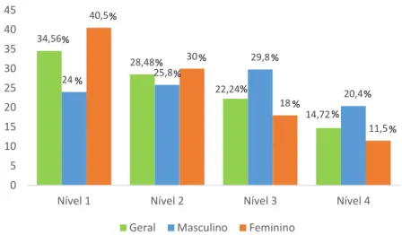 Gráfico 1: Níveis de sucesso da amostra em geral e por géneros
