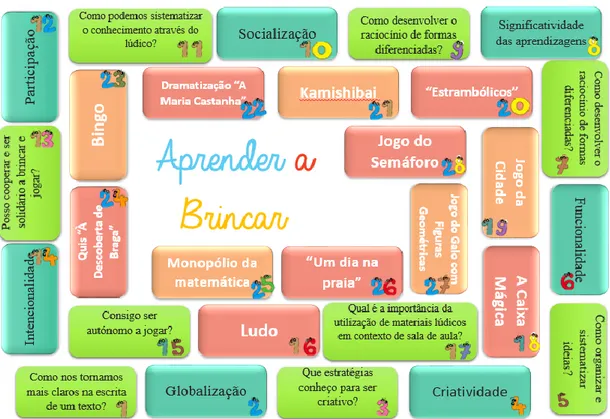 Figura 1 – Desenho Global do Projeto Curricular Integraso “Aprender a Brincar”. 