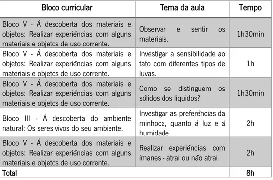 Tabela 3 - Temas das aulas, planificação, número de aulas e tempo. 