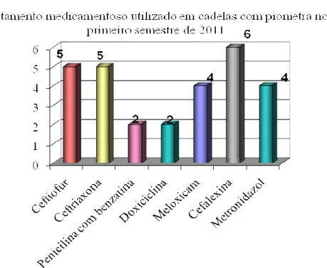 Figura 5: Antibióticos utilizados no tratamento medicamentoso de fêmeas caninas com  diagnóstico  de  piometra  nas  três  principais  clínicas  do  município  de  Ituverava/SP  no  primeiro semestre de 2011