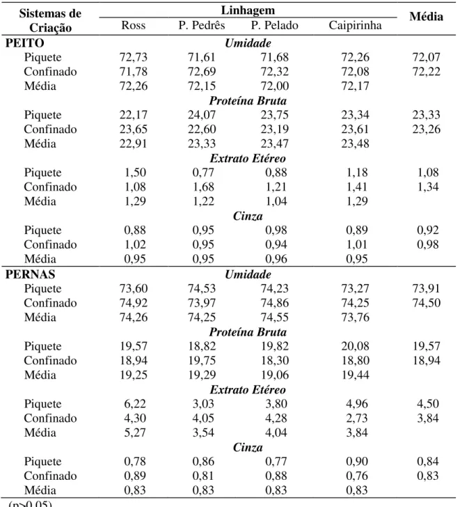 Tabela 6 - Composição Química (%) da carne in natura de frangos de corte tipo colonial  submetidos a dois sistemas de criação