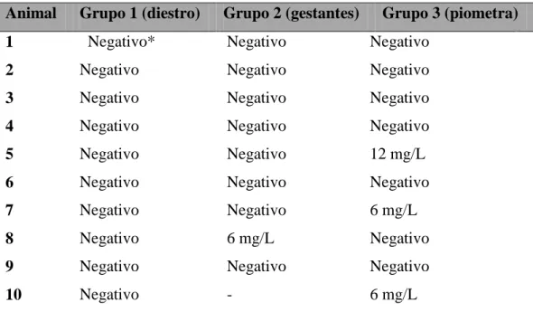 Tabela 1: Valores da concentração sérica da proteína C-reativa nos diferentes grupos. 