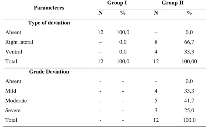 Table 1 – Number of animals of groups I and II allocated by type and deviation penile  grade  in  experimentation  carried  out  at  the  School  Farm  of  the  Federal  University of Goiás, Campus Jataí, Goias State, Brazil, April and July, 2010