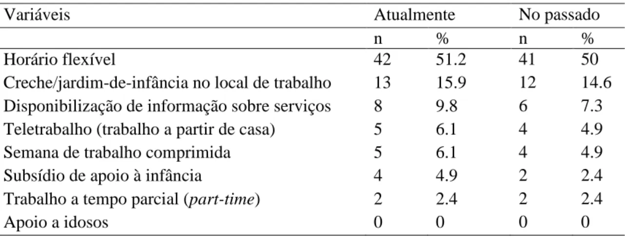 Tabela 6 – Análise de frequências da utilização de PCTF atualmente e no passado 