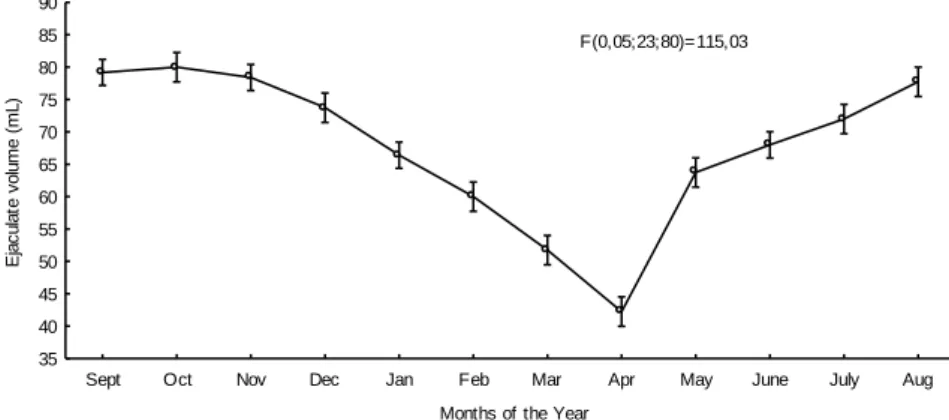 Figure  1.  Ejaculate  volume  from  Quarter  Horse  stallions  during  12  months,  in  the  months of the breeding season and out of them (2008/2009), in stud farms in  Southern Brazil