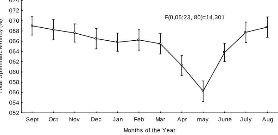 Figure 2. Spermatic total motility from Quarter Horse stallions during 12 months, in the  months of the breeding season and out of them (2008/2009), in stud farms in  Southern Brazil