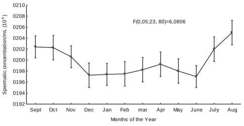 Figure 3. Spermatic concentration from Quarter Horse stallions during 12 months, in the  months of the breeding season and out of them (2008/2009), in stud farms in  Southern Brazil