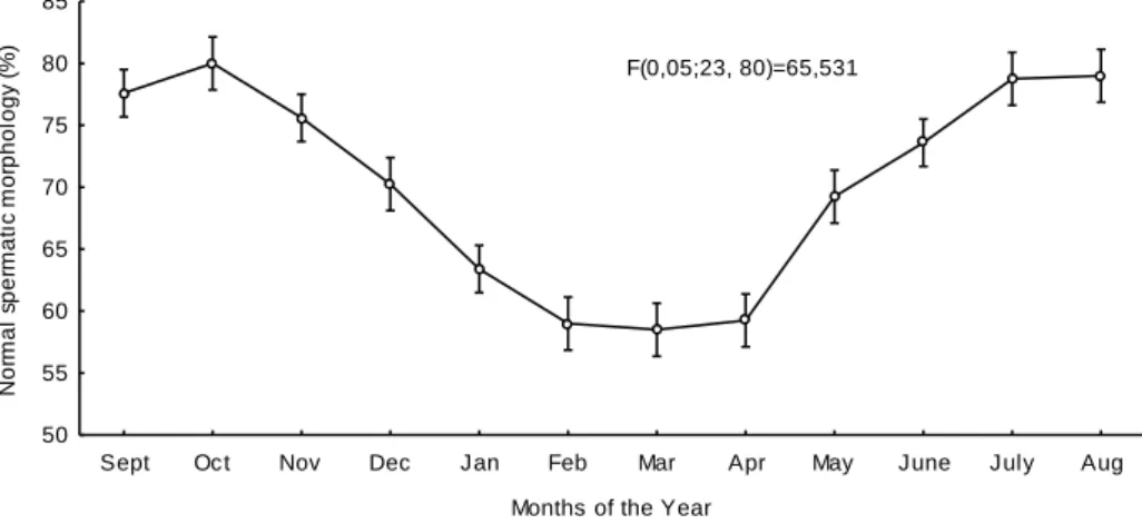 Figure 4. Total sperm  in  ejaculated from  Quarter Horse stallions  during 12 months,  in  the  months  of  the  breeding  season  and  out  of  them  (2008/2009),  in  stud  farms in Southern Brazil