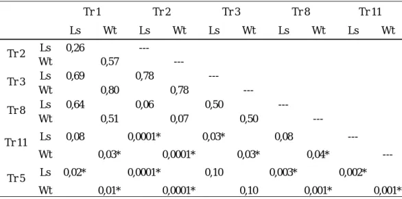 Tabela 2. Resultados do teste “U” de Mann-Whitney para comparação dos valores de  comprimento padrão (Ls) e peso total (Wt) de Corydoras aeneus coletados em fevereiro e maio  de 2005 em trechos da bacia do ribeirão do Feijão, São Carlos, SP