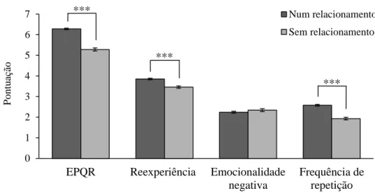 Figura 3. As diferenças no estado relacional para EPQR e QQM (reexperiência,  emocionalidade negativa e frequência de repetição)