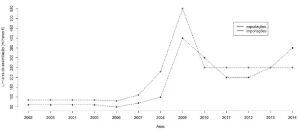 Figura 2.1: Limiares de assimilação para importações e exportações entre 2002 e 2014