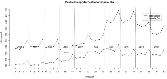 Figura 4.5: Evolução das importações e exportações para empresas abaixo dos limiares - abx