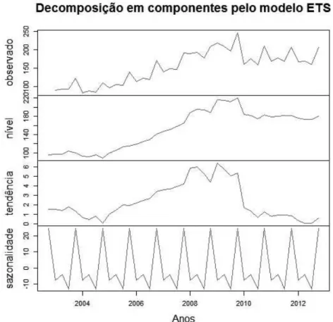 Figura 4.10: Decomposição resultante da aplicação do modelo ETS(M,A,A) para os dados das exportações das empresas abaixo dos limiares