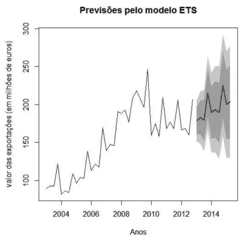 Figura 4.14: Previsão para 8 trimestres recorrendo ao modelo ETS(M,A,A) para os dados das exportações da base de dados abx