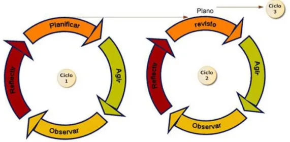 Figura 5 - Espiral de ciclos da Investigação-ação 
