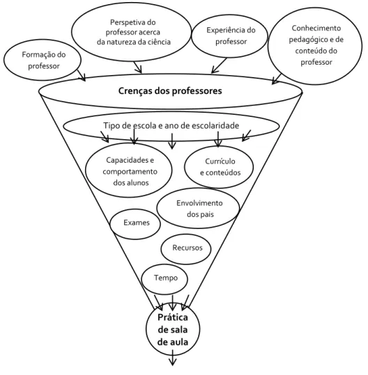 Figura 1. Modelo representativo da relação entre crenças dos professores e a prática na sala de aula  (Adaptado de Savasci &amp; Berlin, 2012) 