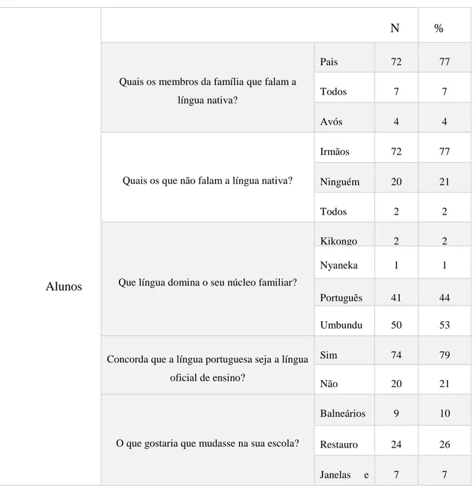 Tabela 4 -Perceções dos alunos sobre a coabitação da língua portuguesa com as línguas nativas no  sistema de ensino e as condições da escola