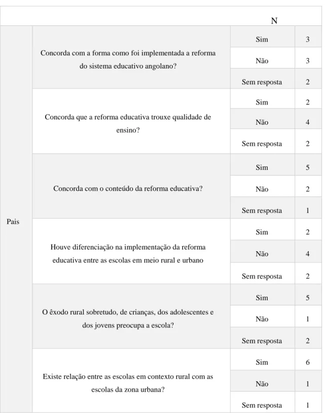 Tabela 8 - Perceções dos pais sobre a relação do contexto escolar e o meio local 