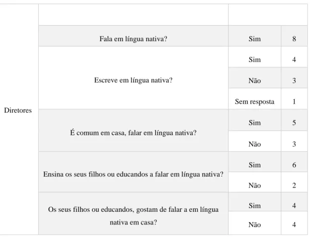 Tabela 9 - Perceções dos diretores sobre a linguagem escrita e falada (língua nativa) 