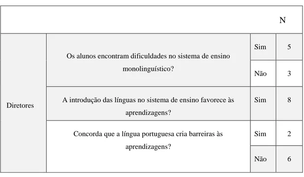 Tabela 10 - Perceções dos diretores sobre o ensino em línguas nativas no sistema de ensino  angolano