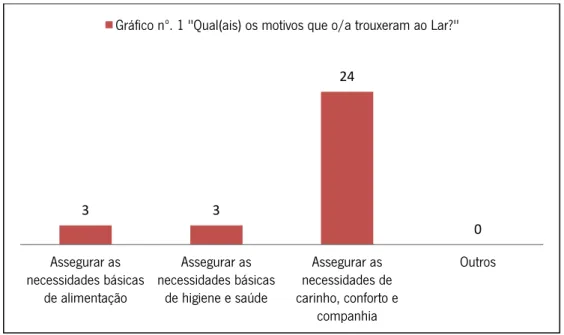 Gráfico 1:  &#34;Qual(ais) os motivos que o/a trouxeram ao Lar?&#34; 