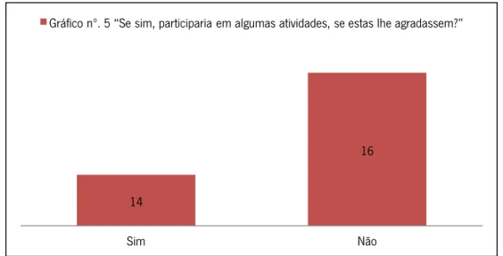 Gráfico 4: “Pensa ser importante a promoção e ocupação dos tempos livres no Lar?” 