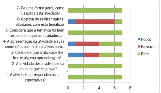 Gráfico 8: Avaliação da Atividade 2.2 - Atividades Presentes 