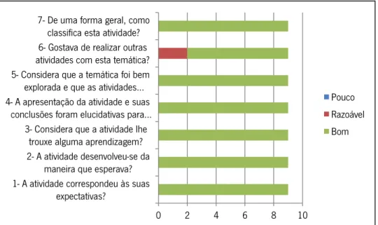 Gráfico 11: Avaliação da Atividade 3 - Luto 