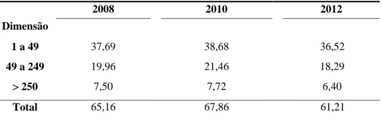 Tabela 5: Empresas inovadoras em Portugal por dimensão (%). 