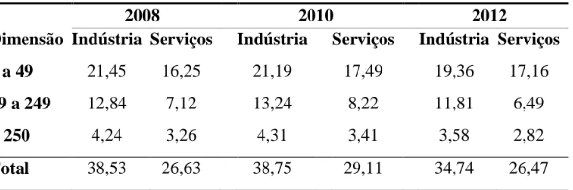 Tabela 6: Empresas inovadoras em Portugal por dimensão e indústria (%). 